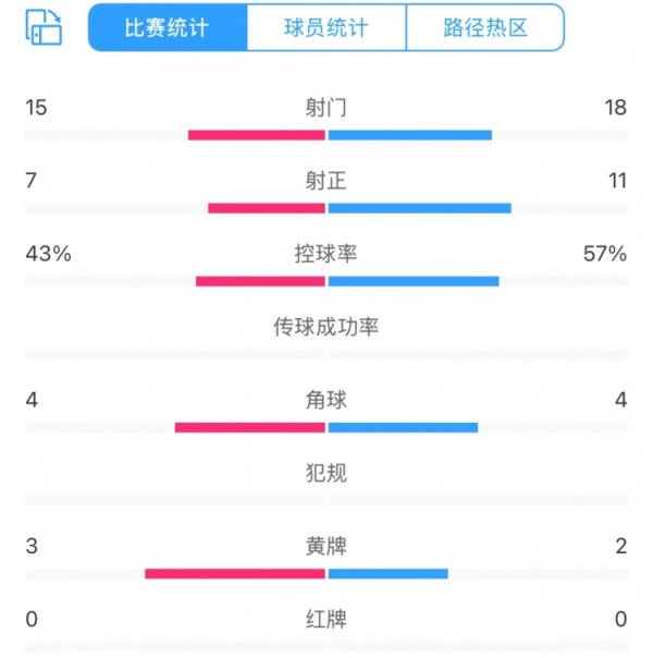 足协杯上海德比全场统计：射球  18比15、射正11比7，申