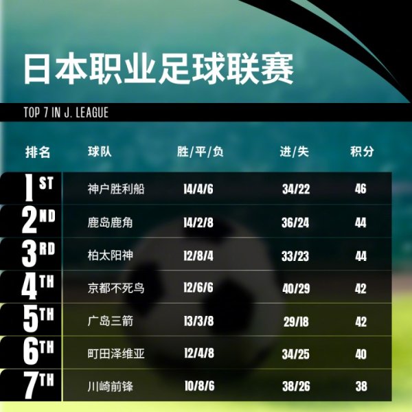 亚足联转发J职业联赛  积分榜：8队争亚冠精英名额 第1与第8仅差8分