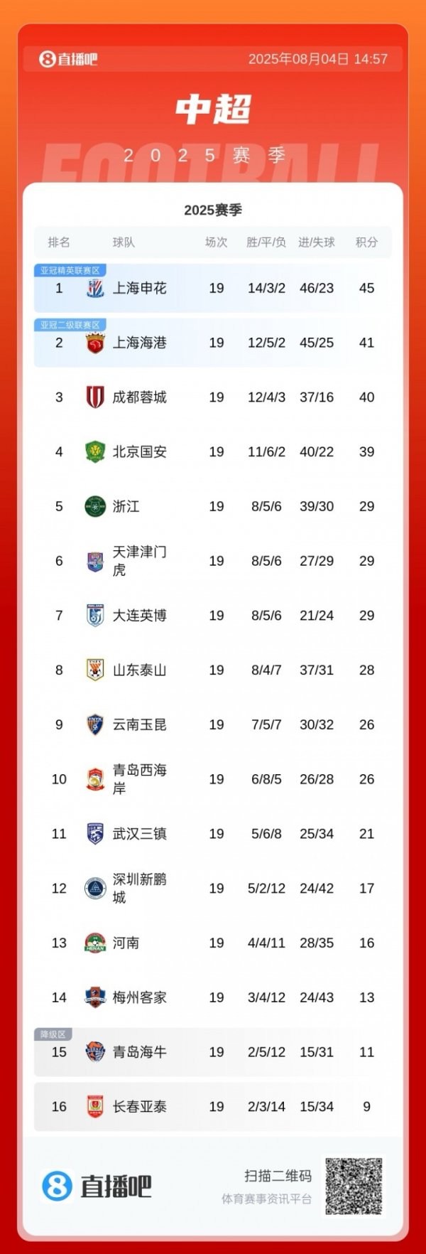 泰山目前中超第8&足协杯出局，不禁赛大概率也进不了明