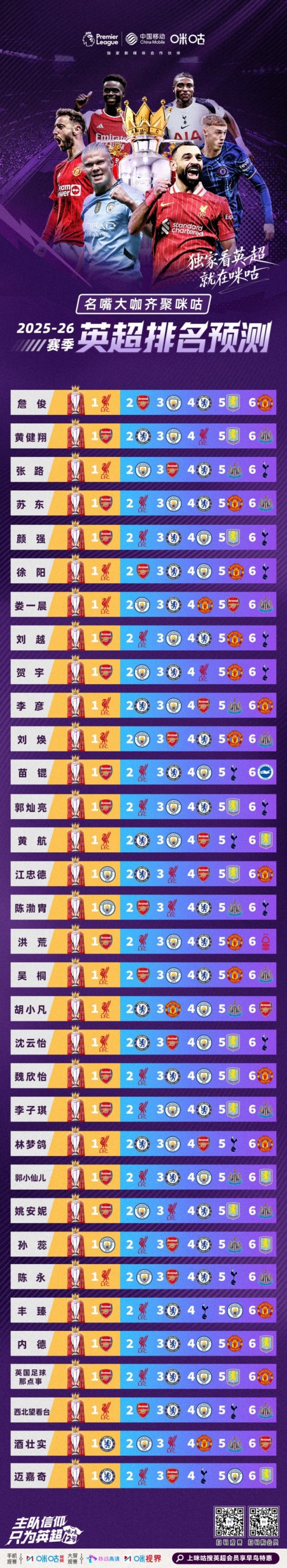 【英超开赛】咪咕独家发布超30位嘉宾排名预测，你看好谁？