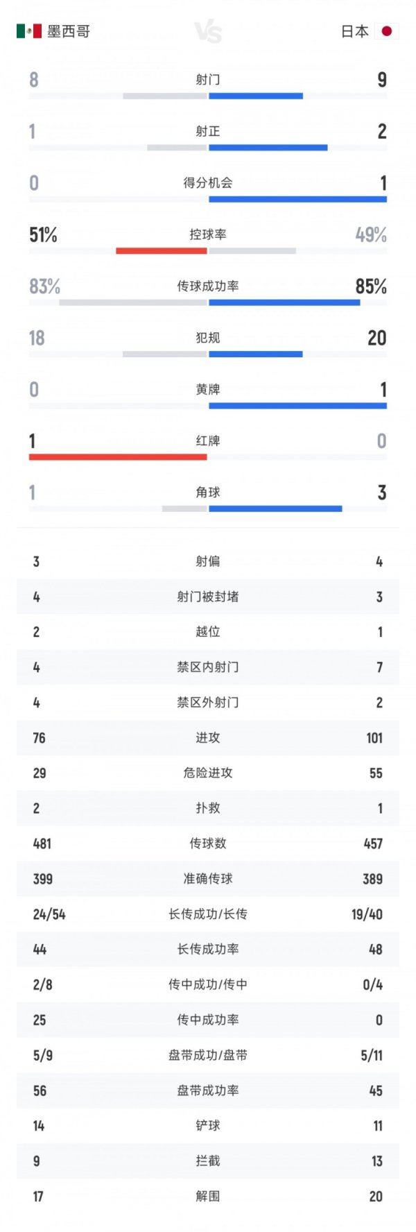 势均力敌！墨西哥vs日本全场数据：射球  比8-9 射正比1