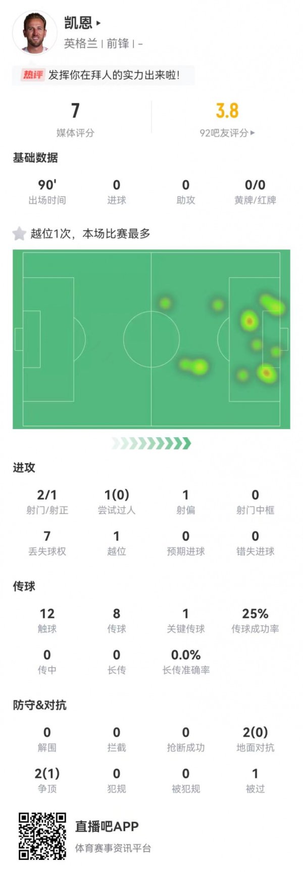 凯恩本场2射1正 1关键传球1造良机 4对抗1成功 获评7.
