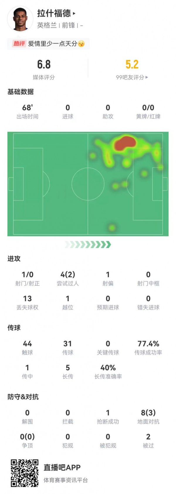 焦点！拉什福德本场1射0正+0关键传球 13丢失球权+1越位