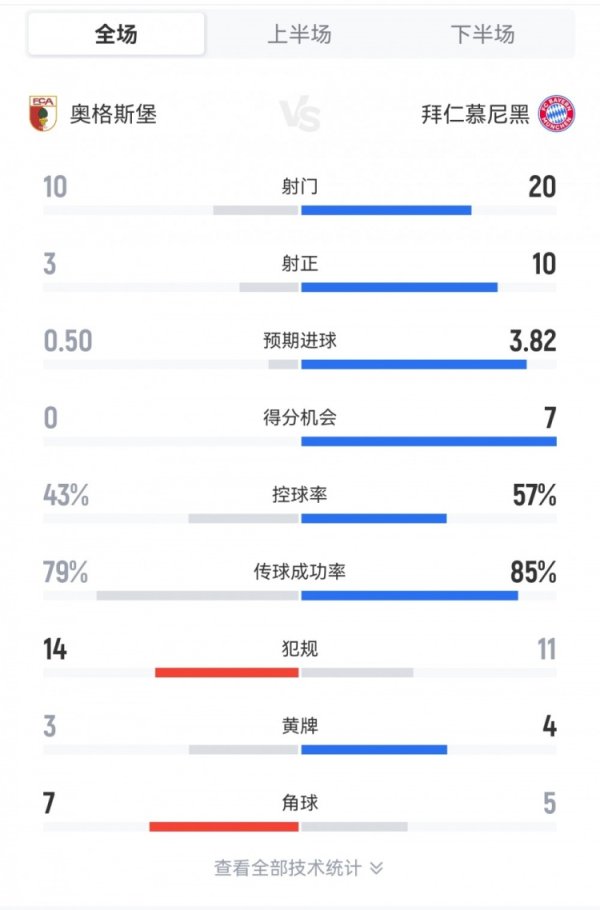 拜仁3-2奥格斯堡全场数据：射门20-10，射正10-3，得