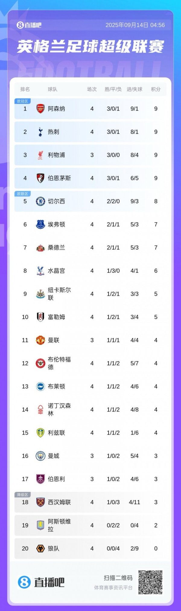 今晚曼市德比! 英超积分榜: 阿森纳暂榜首, 切尔西遭绝平排