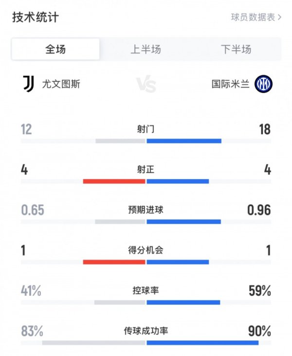 高效！尤文vs国米8次射正进7球，尤文4射正4得分  、国米
