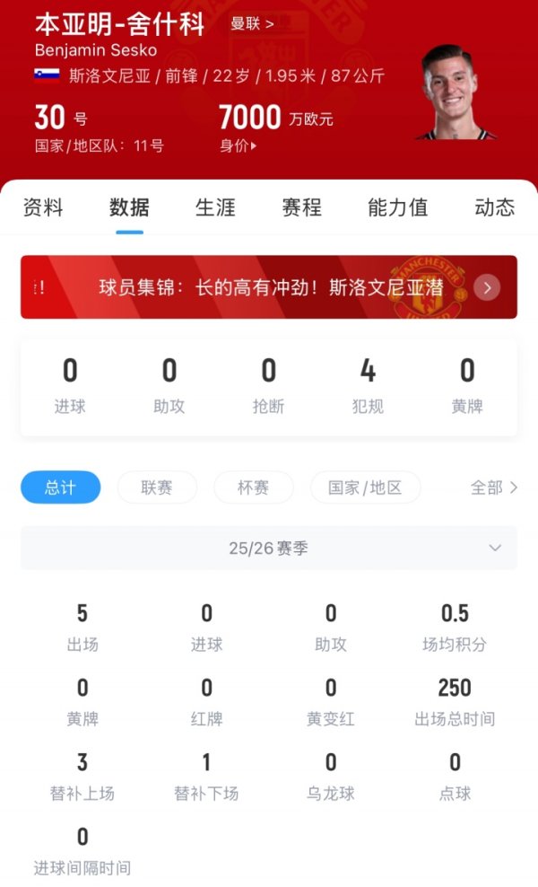 首球还得等！舍什科已为曼联出战5场踢了250分钟，仍0球0助