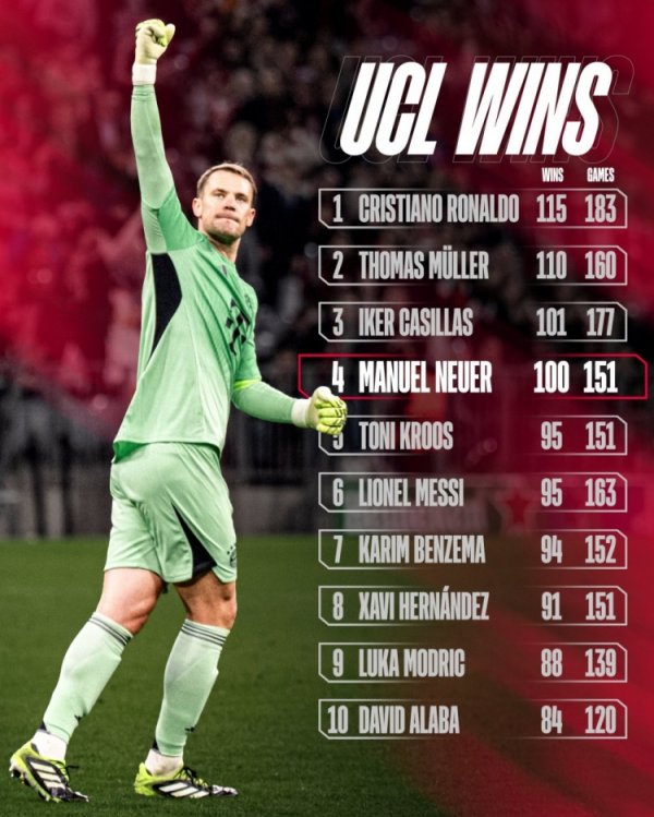 能否跨越  C罗115胜记录  ？拜仁官方晒欧冠胜场榜：诺伊