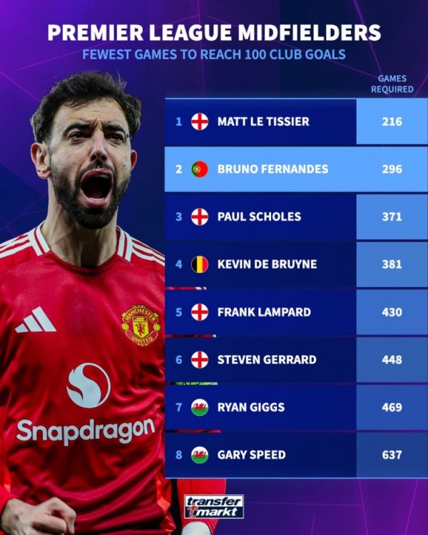 8位中场球员为英超球队打进百球：丁丁、双德在列，B费所用场次