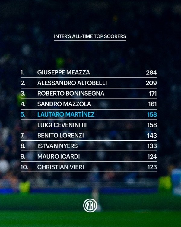 国米队史射手榜：劳塔罗158球升至第5位，伊卡尔迪124球第