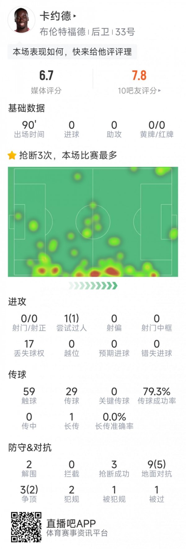 布伦特福德后场球员卡约德本场7次赢得对峙  、3次抄截  ，