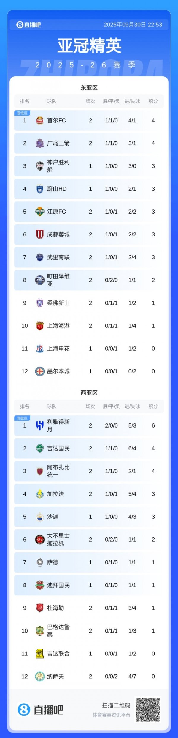 亚冠精英职业联赛  最新积分榜：蓉城首胜升至第6 海港申花暂