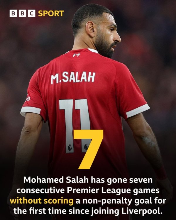 真老了？萨拉赫连续7场英超没有非点球进球，加盟利物浦以来首次
