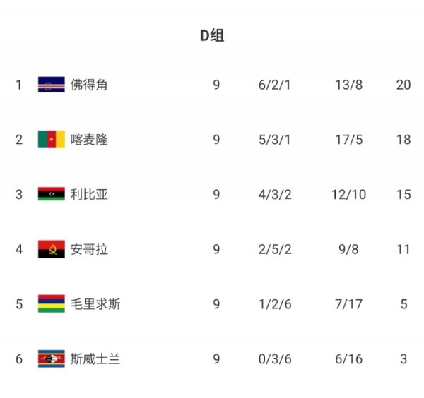 仅差一步首进世界杯赛  ！佛得角平手  仍握出线主动，喀麦隆