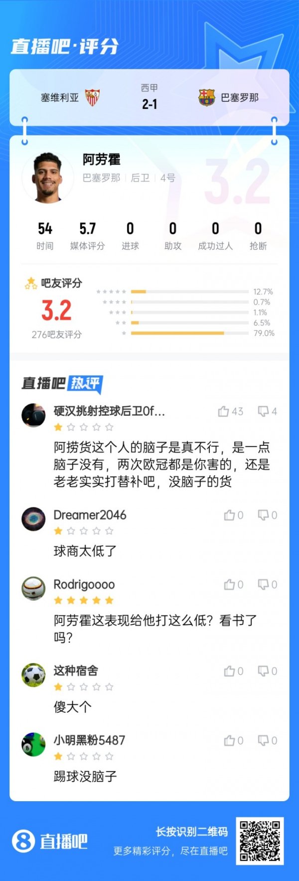 违例  送点+半场被换下！阿劳霍被吧友怒评3.2超低分