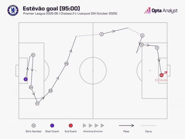 流畅！10名切尔西球员加入  埃斯特旺的致胜球  得分  ，
