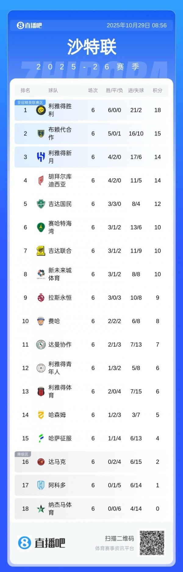 已失两冠！利雅得胜利目前联赛和亚冠二全胜，9场轰30球仅丢3