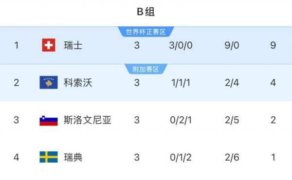 3场不胜垫底！瑞典直接晋级下一轮  世界杯赛  概率仅1%，