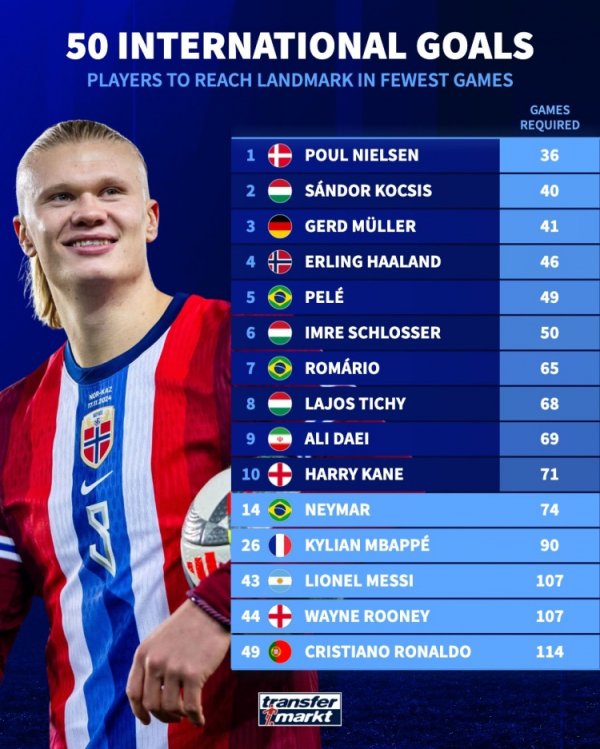 国家队最快达50球所用场次：哈兰德46场第4、梅西107场和