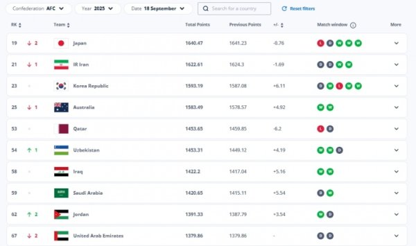 符合排名无意外！FIFA亚洲前十：8队直通世界杯赛  ，剩余