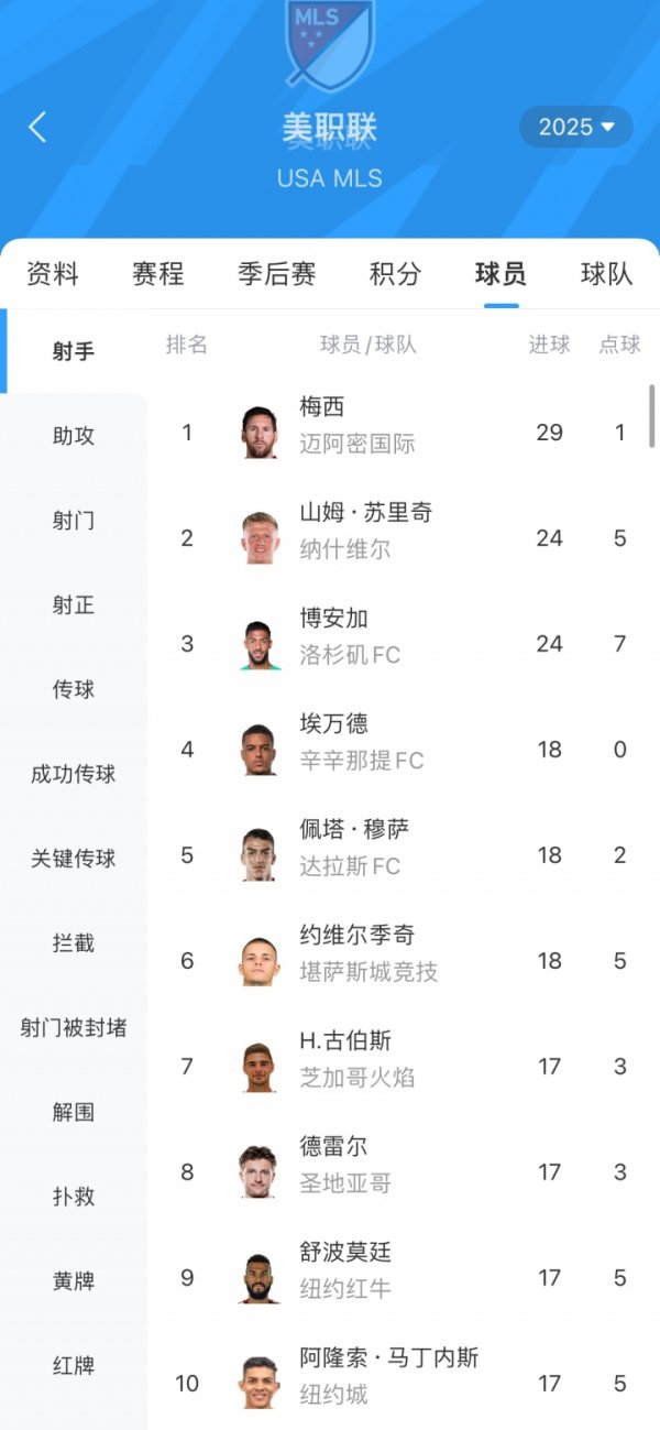 几乎锁定金靴？美职联最新射手榜：梅西29球领跑，博安加24球